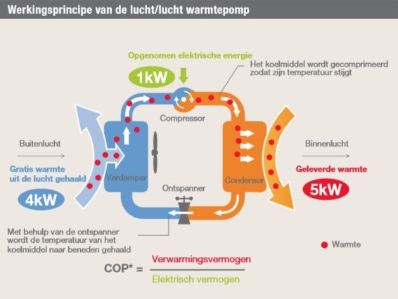 Werkingsprincipe van de lucht-lucht warmtepomp Werkingsprincipe van de lucht-lucht warmtepomp